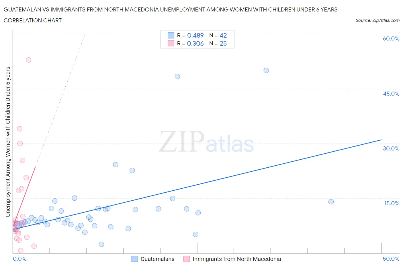 Guatemalan vs Immigrants from North Macedonia Unemployment Among Women with Children Under 6 years