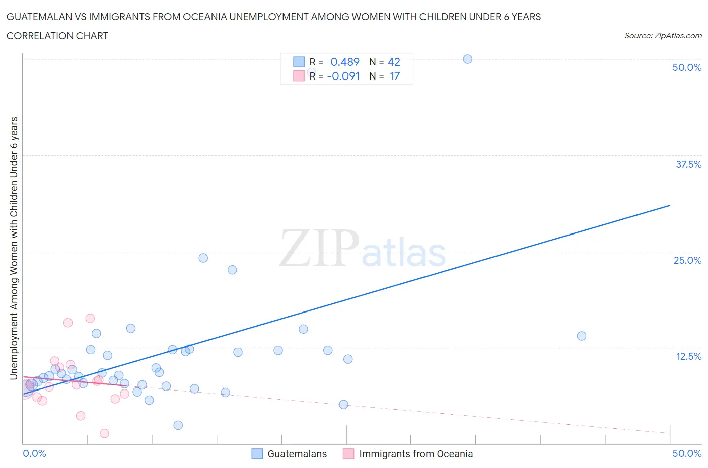 Guatemalan vs Immigrants from Oceania Unemployment Among Women with Children Under 6 years