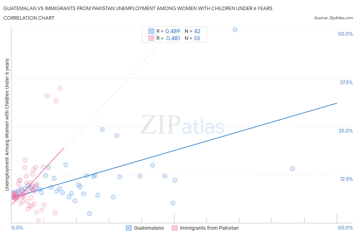 Guatemalan vs Immigrants from Pakistan Unemployment Among Women with Children Under 6 years