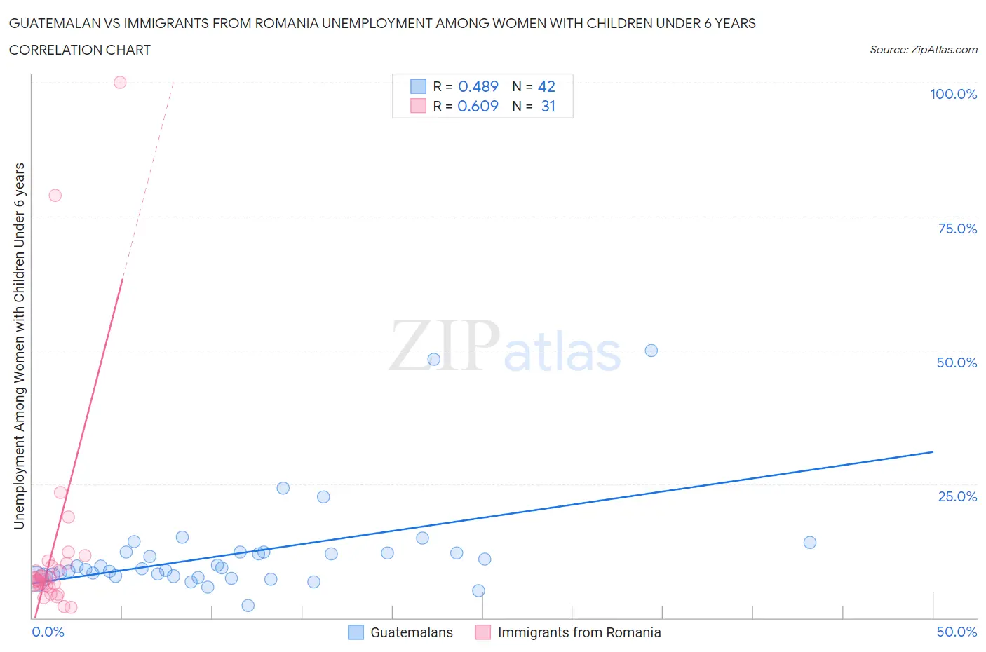 Guatemalan vs Immigrants from Romania Unemployment Among Women with Children Under 6 years