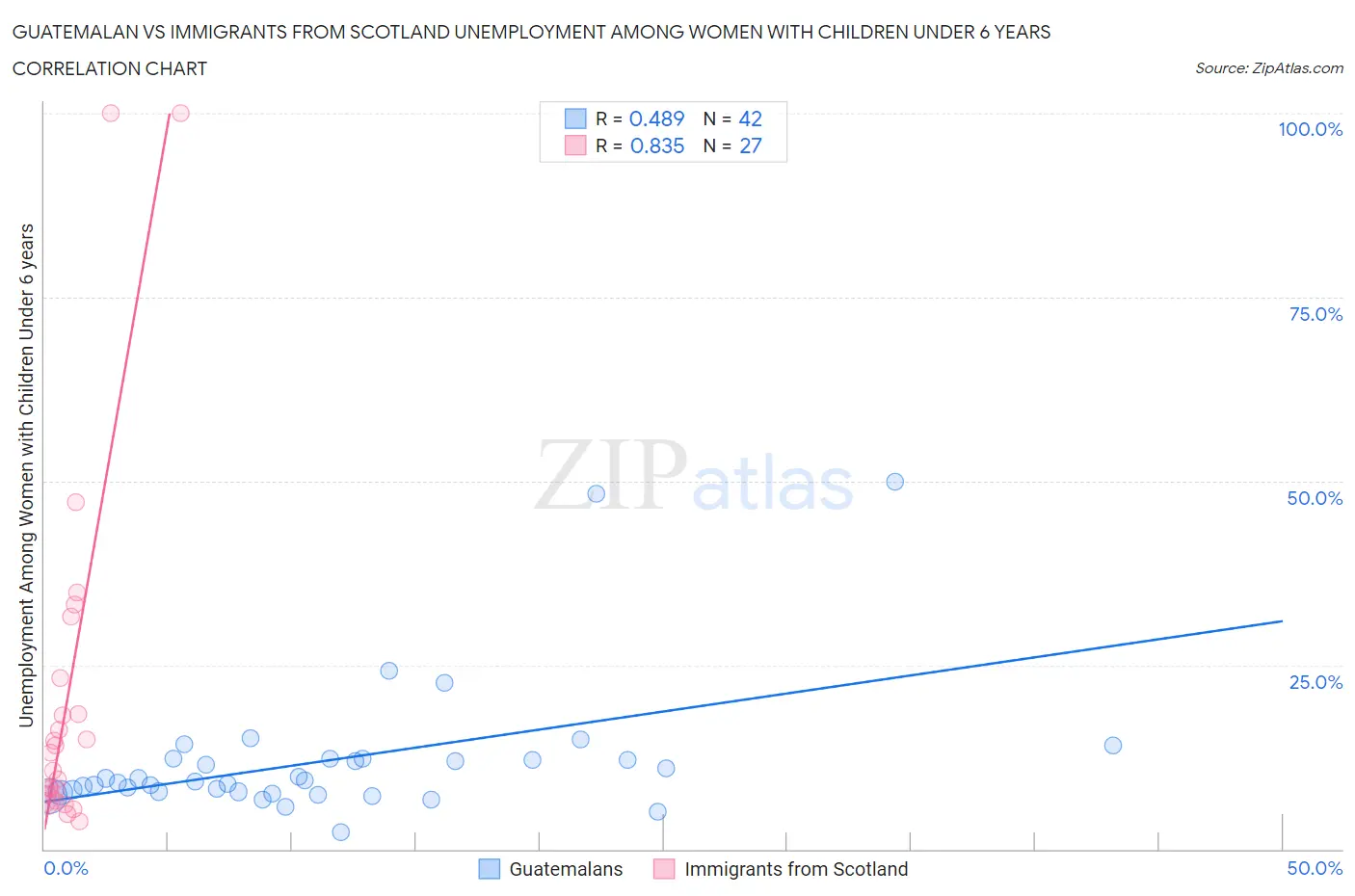 Guatemalan vs Immigrants from Scotland Unemployment Among Women with Children Under 6 years