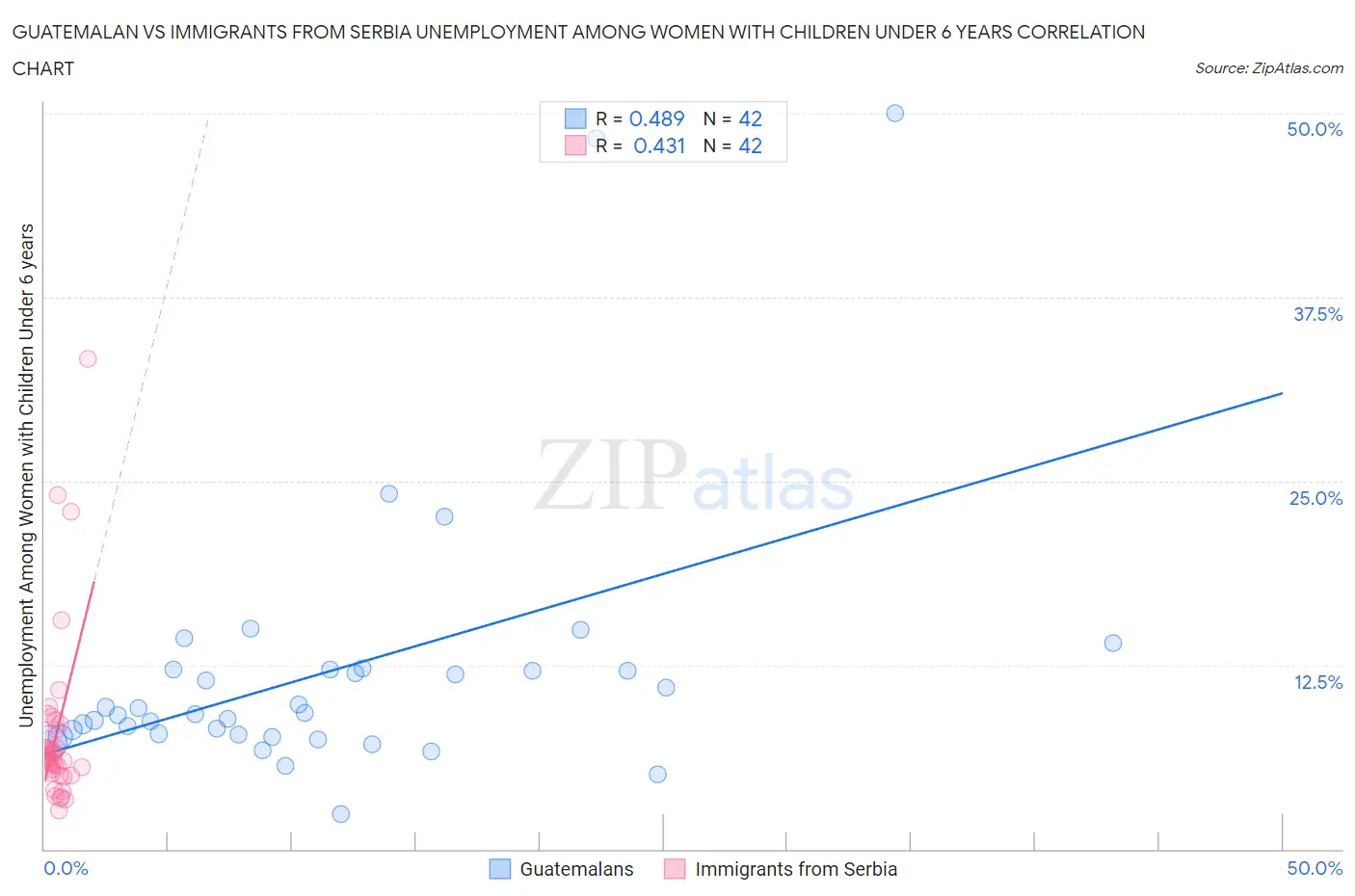 Guatemalan vs Immigrants from Serbia Unemployment Among Women with Children Under 6 years