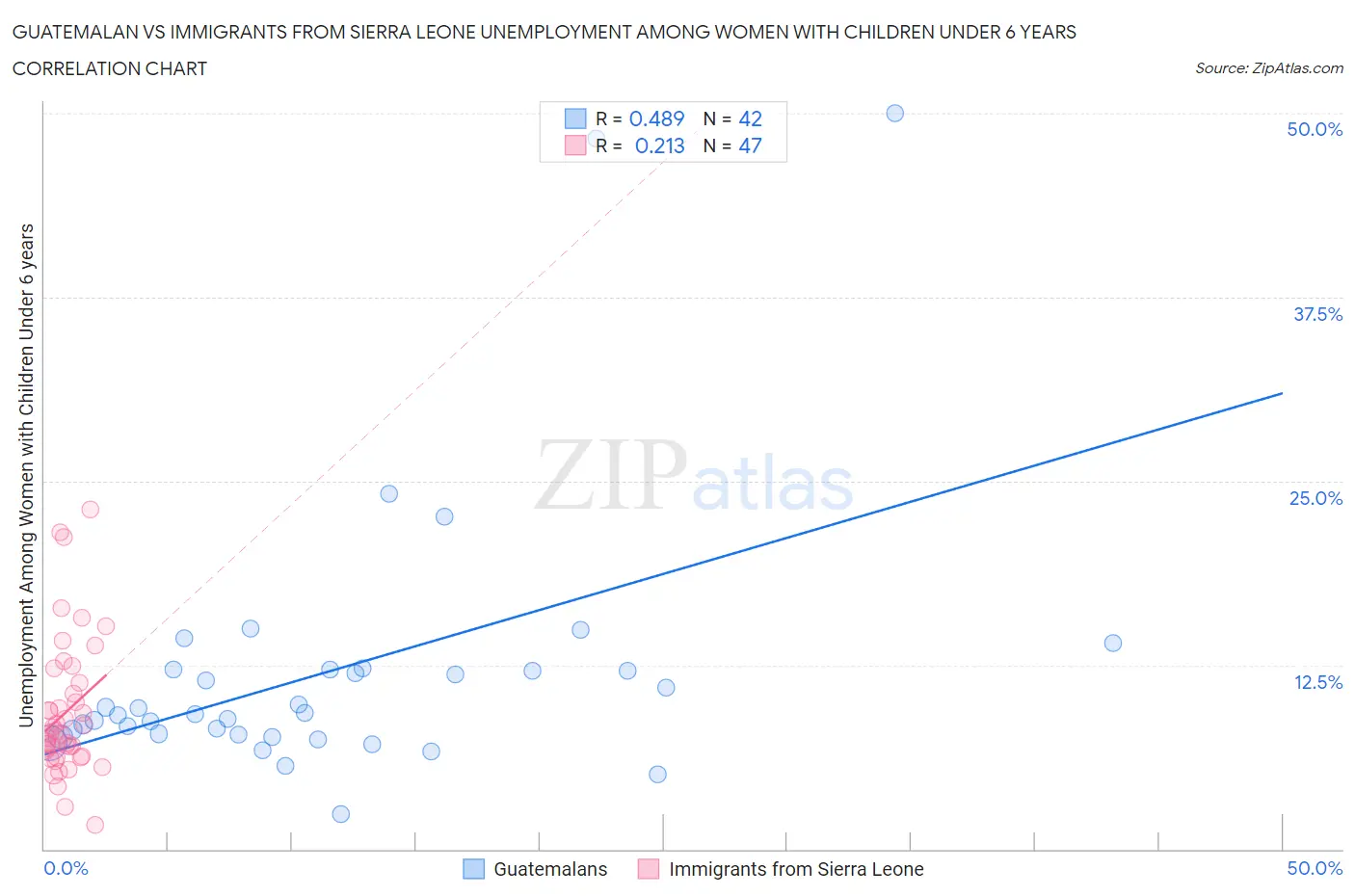 Guatemalan vs Immigrants from Sierra Leone Unemployment Among Women with Children Under 6 years