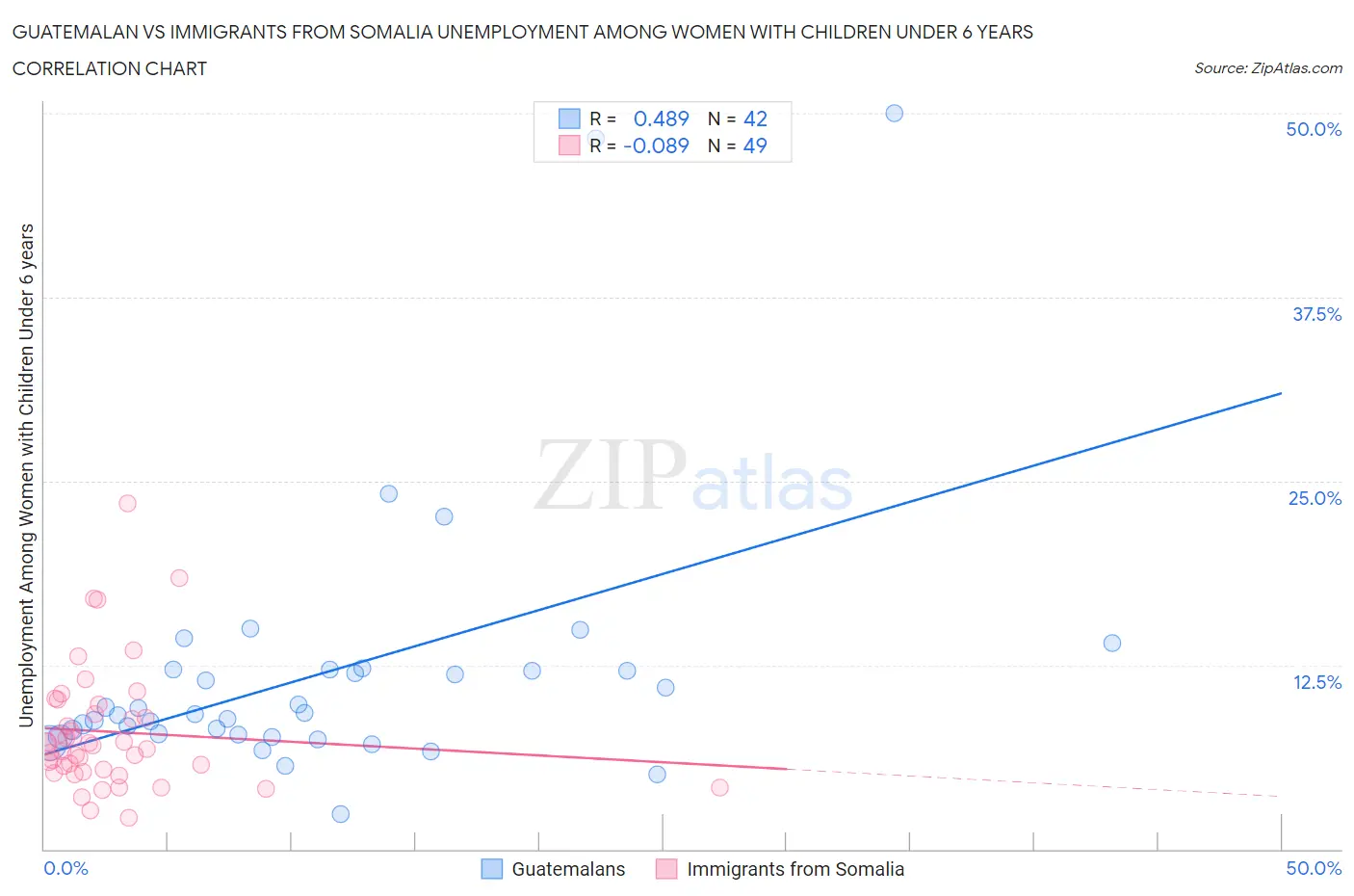 Guatemalan vs Immigrants from Somalia Unemployment Among Women with Children Under 6 years