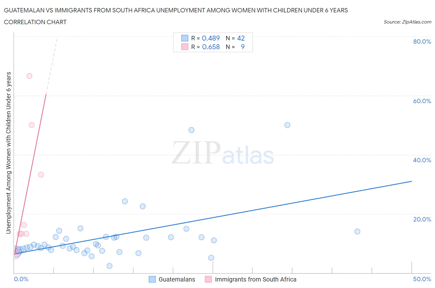 Guatemalan vs Immigrants from South Africa Unemployment Among Women with Children Under 6 years