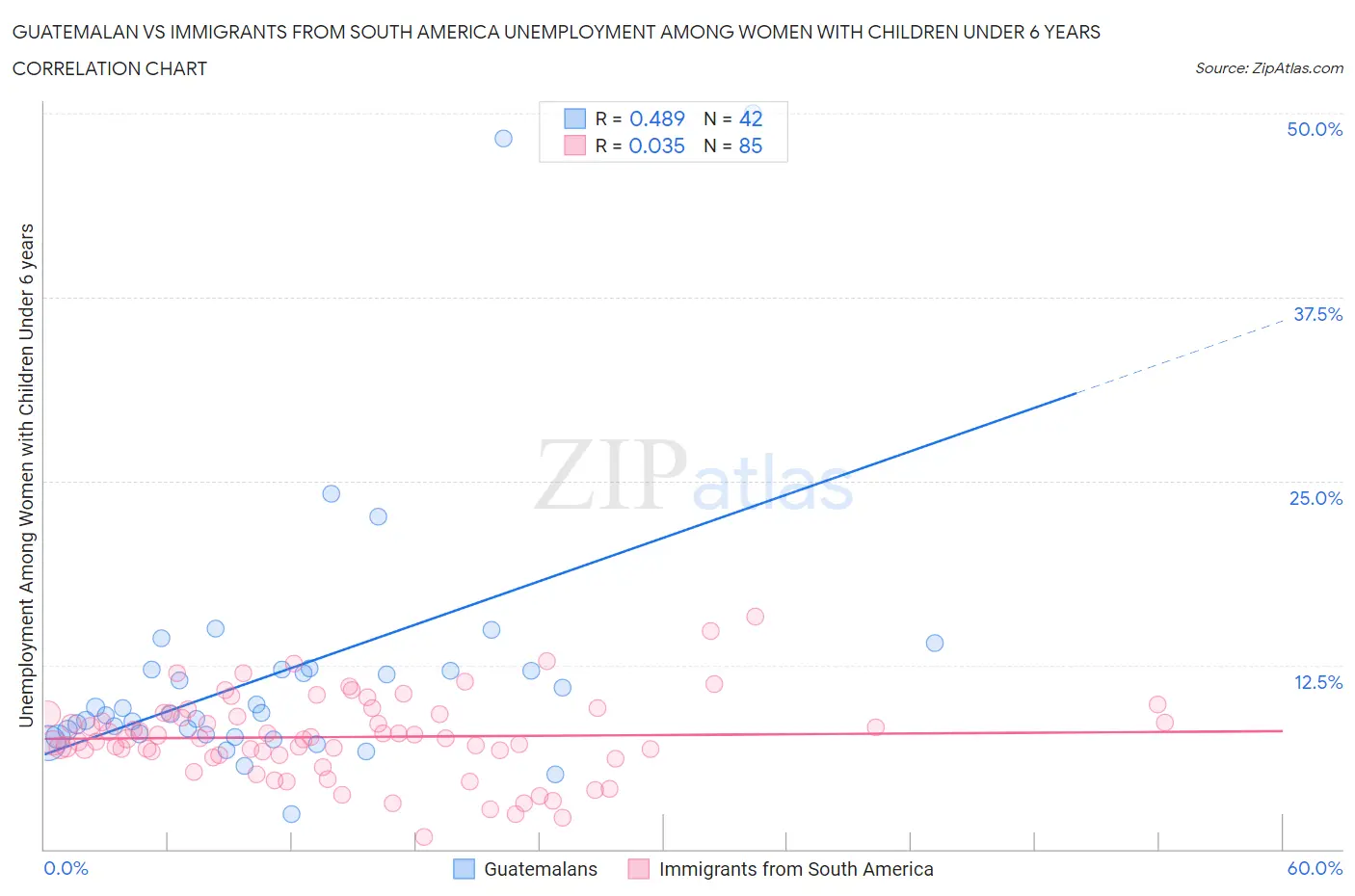 Guatemalan vs Immigrants from South America Unemployment Among Women with Children Under 6 years