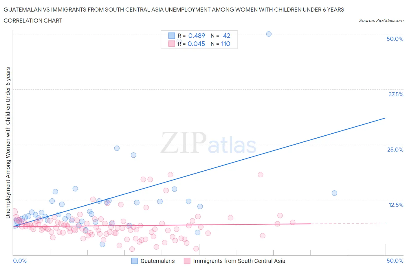 Guatemalan vs Immigrants from South Central Asia Unemployment Among Women with Children Under 6 years