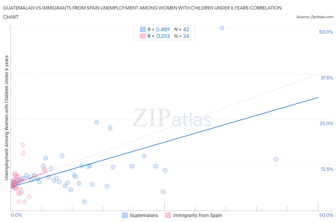 Guatemalan vs Immigrants from Spain Unemployment Among Women with Children Under 6 years