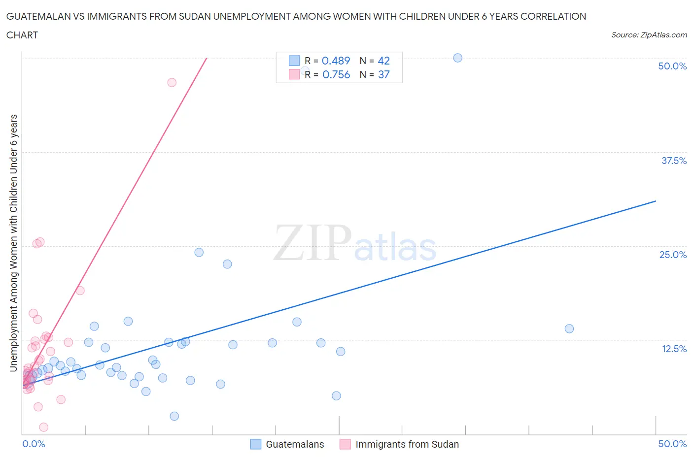 Guatemalan vs Immigrants from Sudan Unemployment Among Women with Children Under 6 years