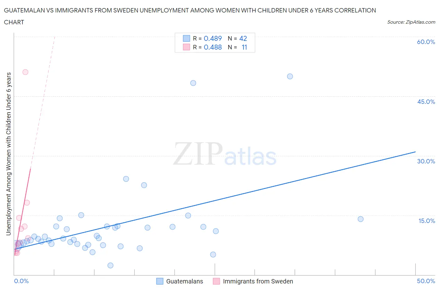 Guatemalan vs Immigrants from Sweden Unemployment Among Women with Children Under 6 years