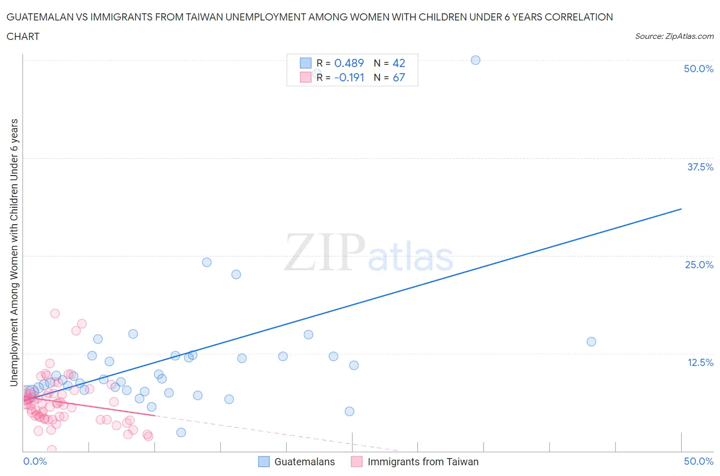 Guatemalan vs Immigrants from Taiwan Unemployment Among Women with Children Under 6 years