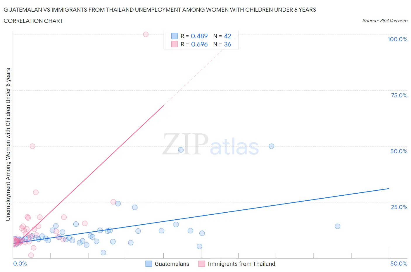 Guatemalan vs Immigrants from Thailand Unemployment Among Women with Children Under 6 years