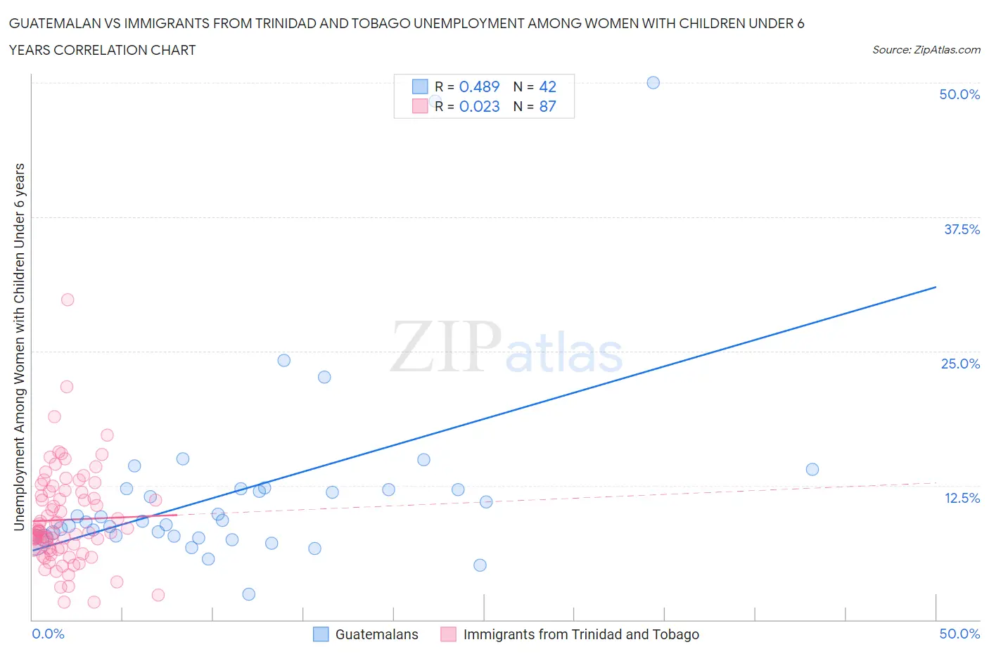 Guatemalan vs Immigrants from Trinidad and Tobago Unemployment Among Women with Children Under 6 years