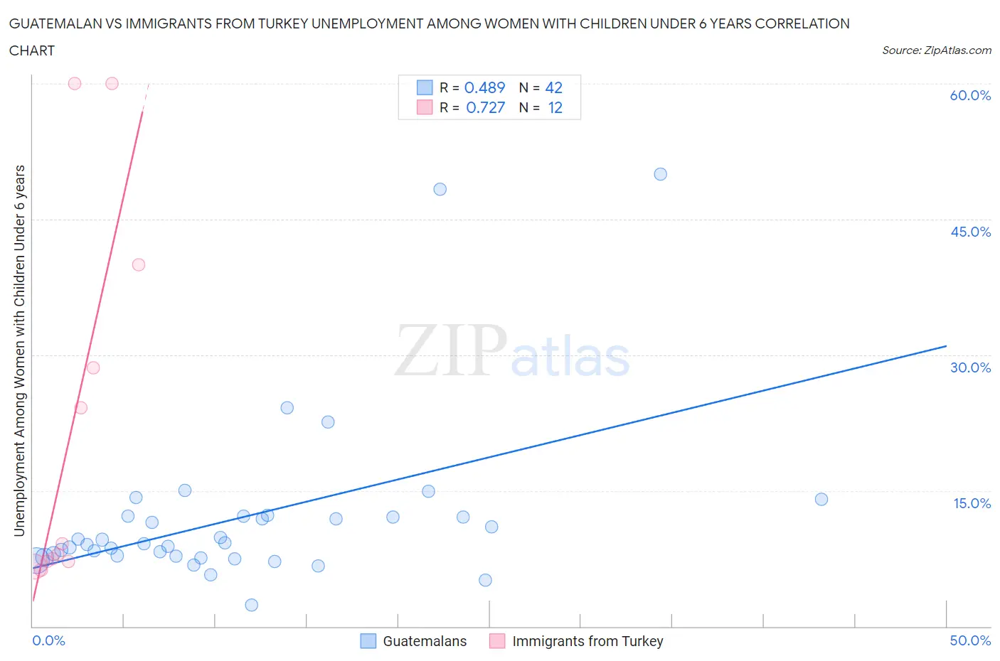 Guatemalan vs Immigrants from Turkey Unemployment Among Women with Children Under 6 years