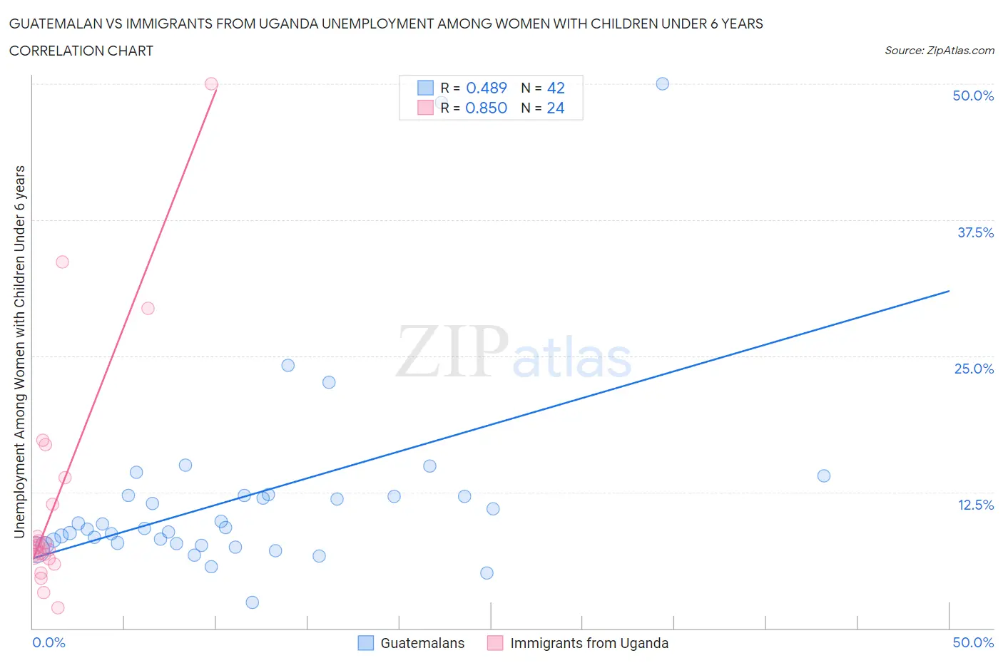 Guatemalan vs Immigrants from Uganda Unemployment Among Women with Children Under 6 years