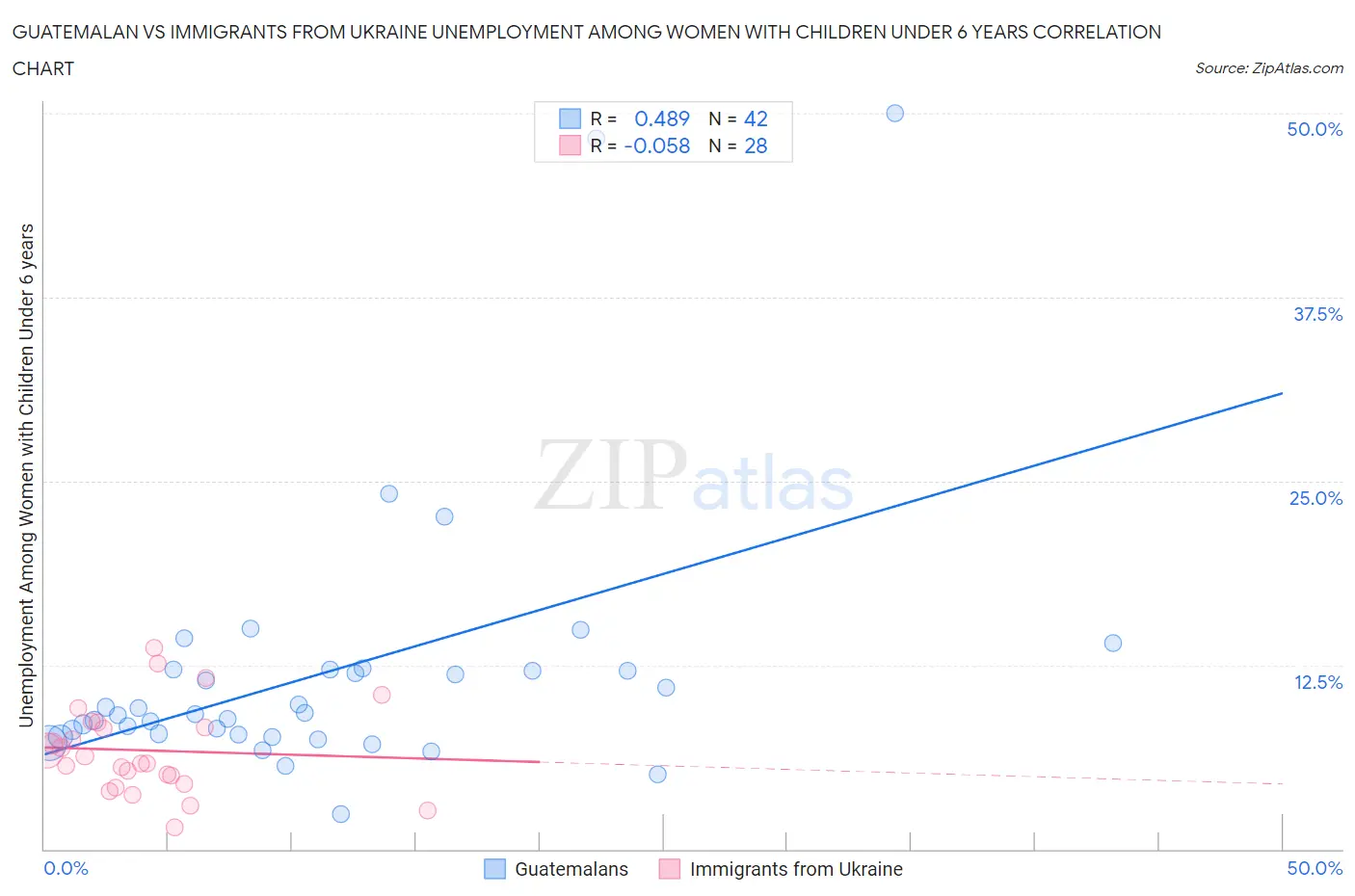 Guatemalan vs Immigrants from Ukraine Unemployment Among Women with Children Under 6 years