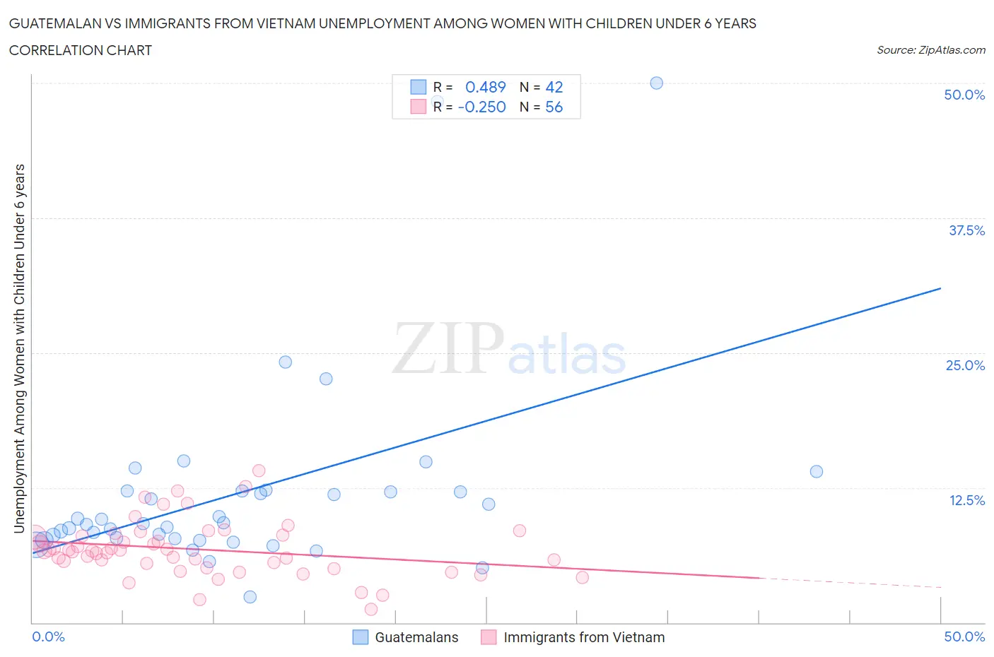 Guatemalan vs Immigrants from Vietnam Unemployment Among Women with Children Under 6 years