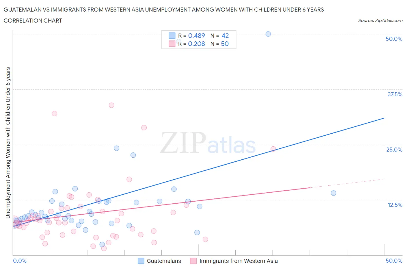 Guatemalan vs Immigrants from Western Asia Unemployment Among Women with Children Under 6 years