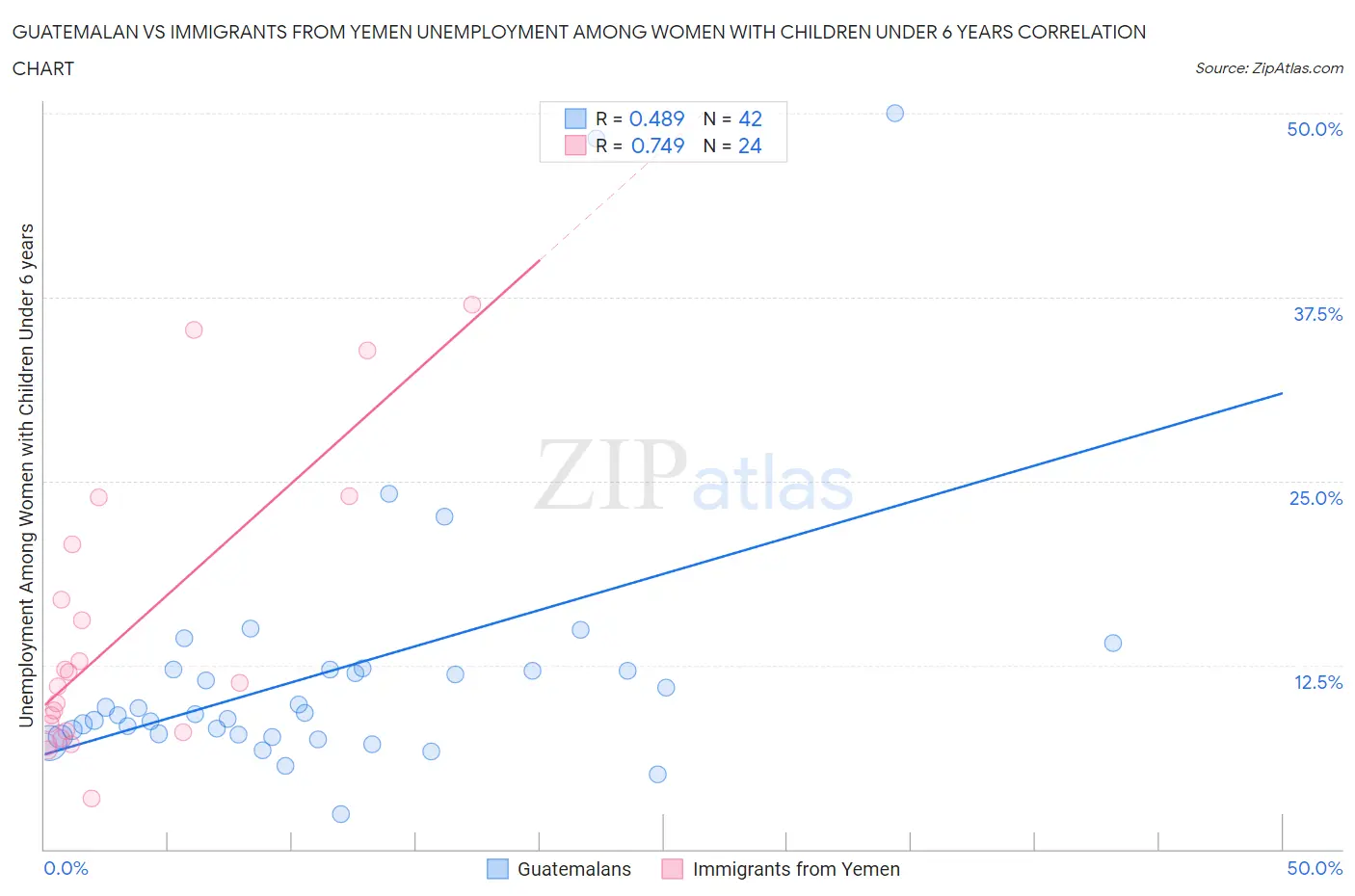 Guatemalan vs Immigrants from Yemen Unemployment Among Women with Children Under 6 years