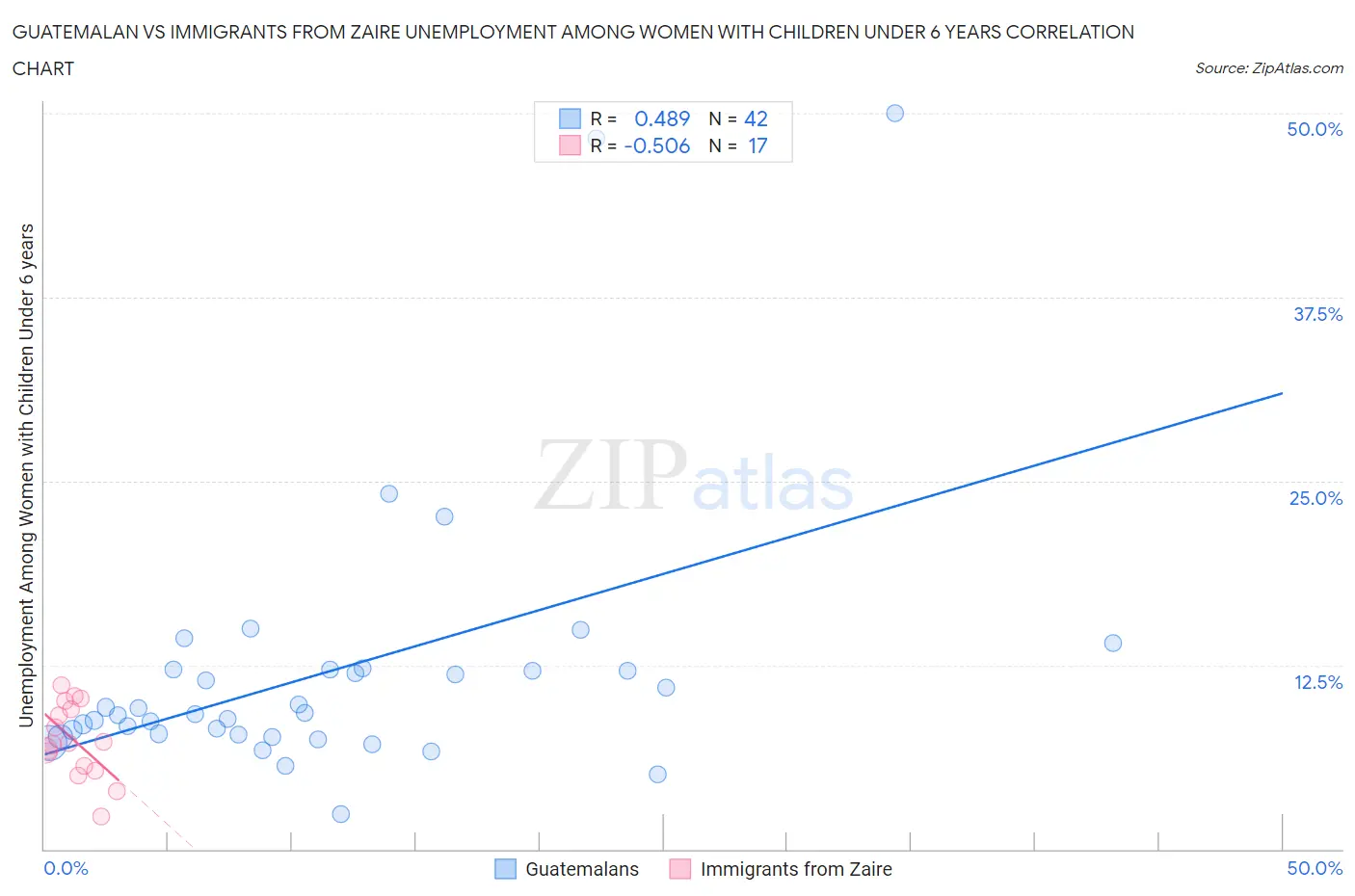 Guatemalan vs Immigrants from Zaire Unemployment Among Women with Children Under 6 years