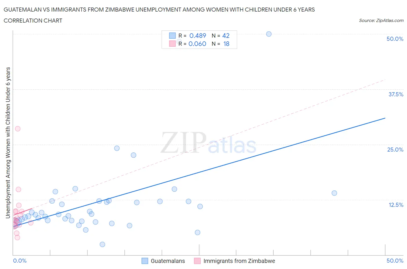Guatemalan vs Immigrants from Zimbabwe Unemployment Among Women with Children Under 6 years