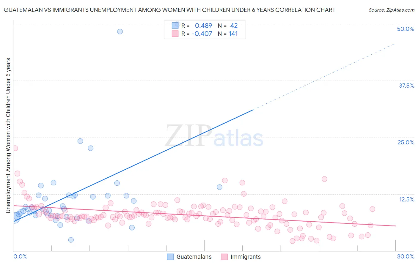 Guatemalan vs Immigrants Unemployment Among Women with Children Under 6 years