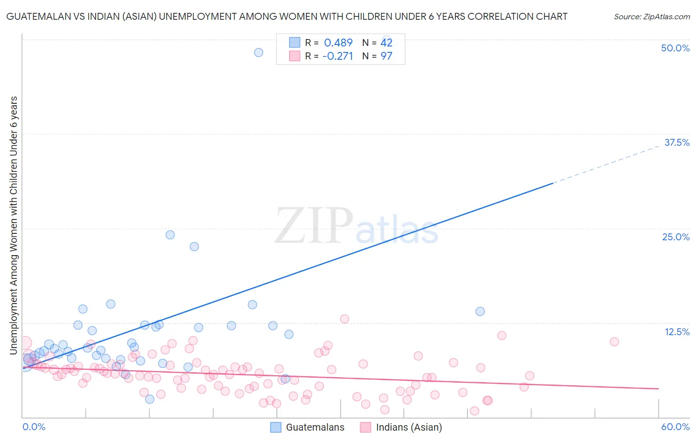Guatemalan vs Indian (Asian) Unemployment Among Women with Children Under 6 years