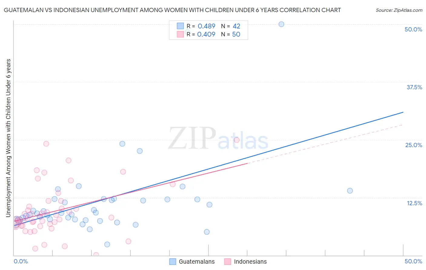 Guatemalan vs Indonesian Unemployment Among Women with Children Under 6 years