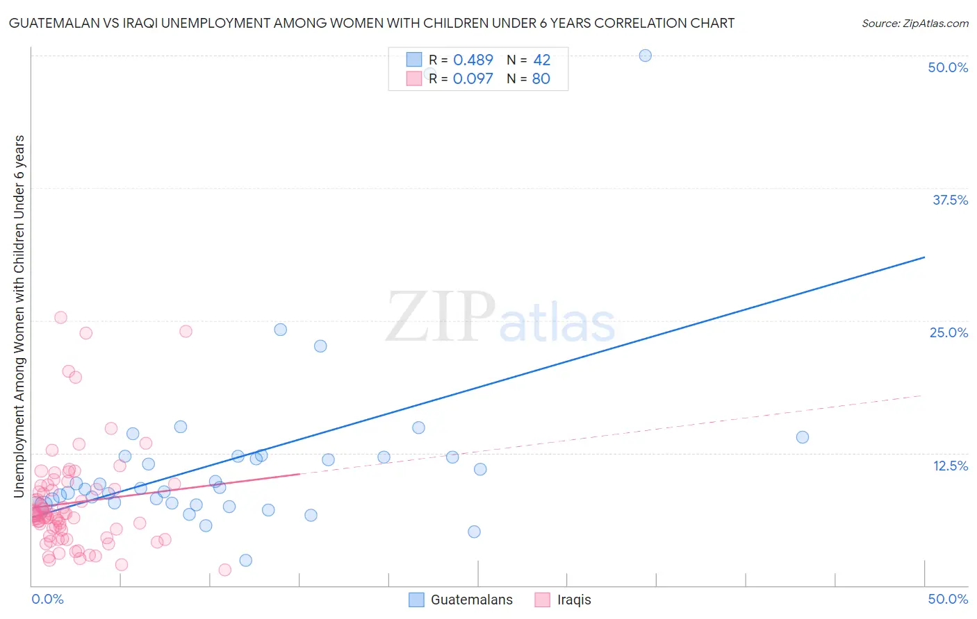 Guatemalan vs Iraqi Unemployment Among Women with Children Under 6 years