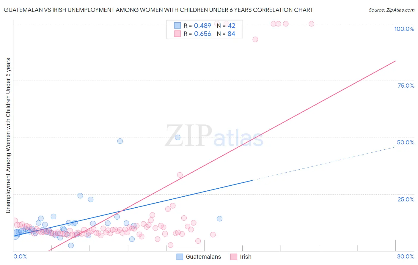 Guatemalan vs Irish Unemployment Among Women with Children Under 6 years