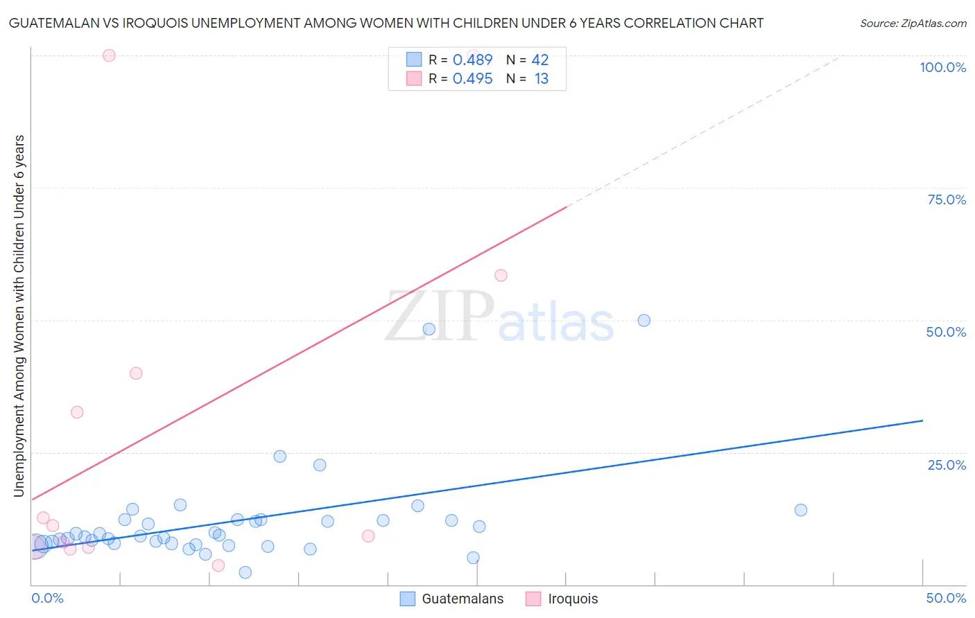 Guatemalan vs Iroquois Unemployment Among Women with Children Under 6 years
