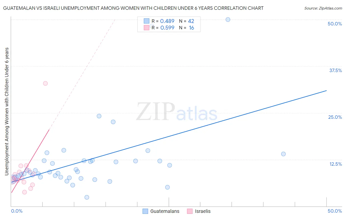 Guatemalan vs Israeli Unemployment Among Women with Children Under 6 years
