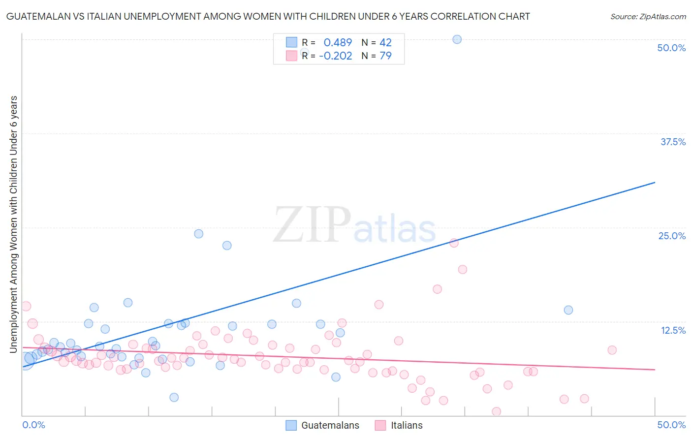 Guatemalan vs Italian Unemployment Among Women with Children Under 6 years