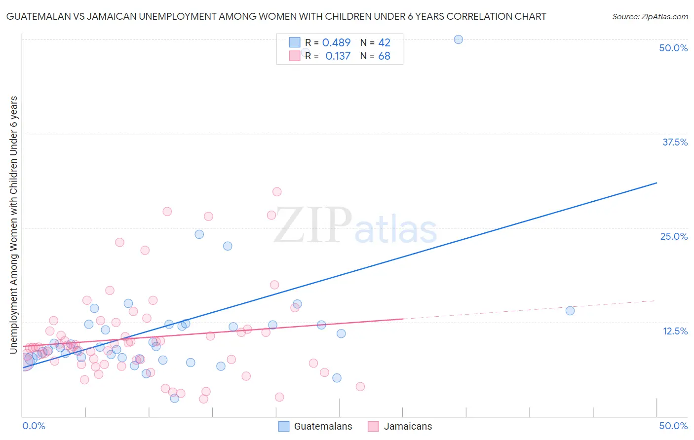 Guatemalan vs Jamaican Unemployment Among Women with Children Under 6 years