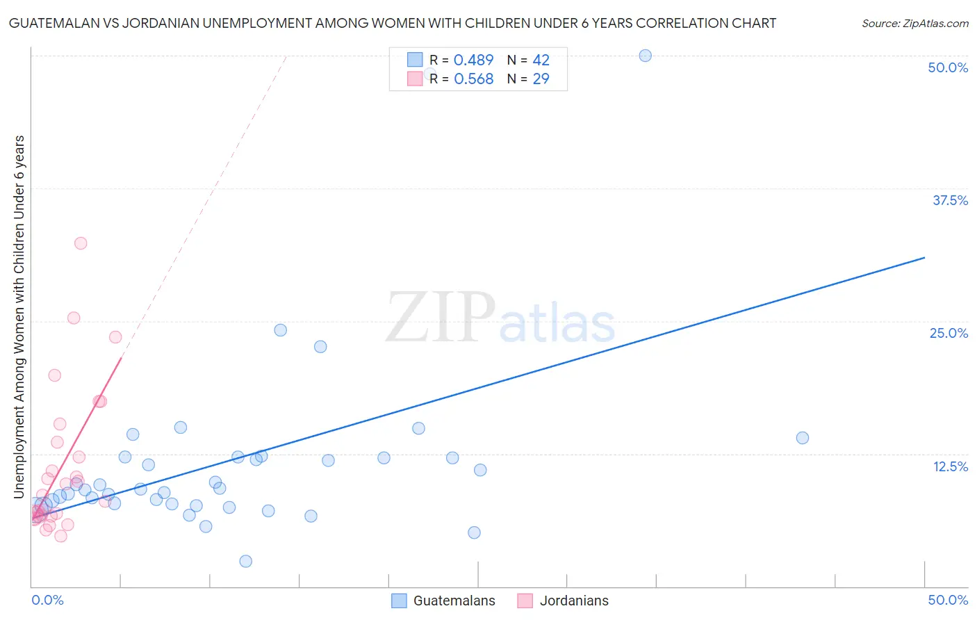 Guatemalan vs Jordanian Unemployment Among Women with Children Under 6 years