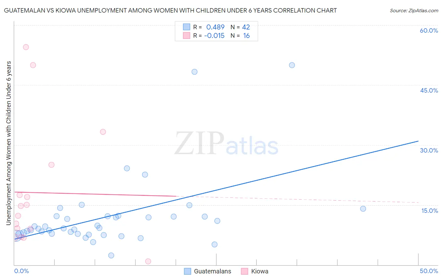 Guatemalan vs Kiowa Unemployment Among Women with Children Under 6 years