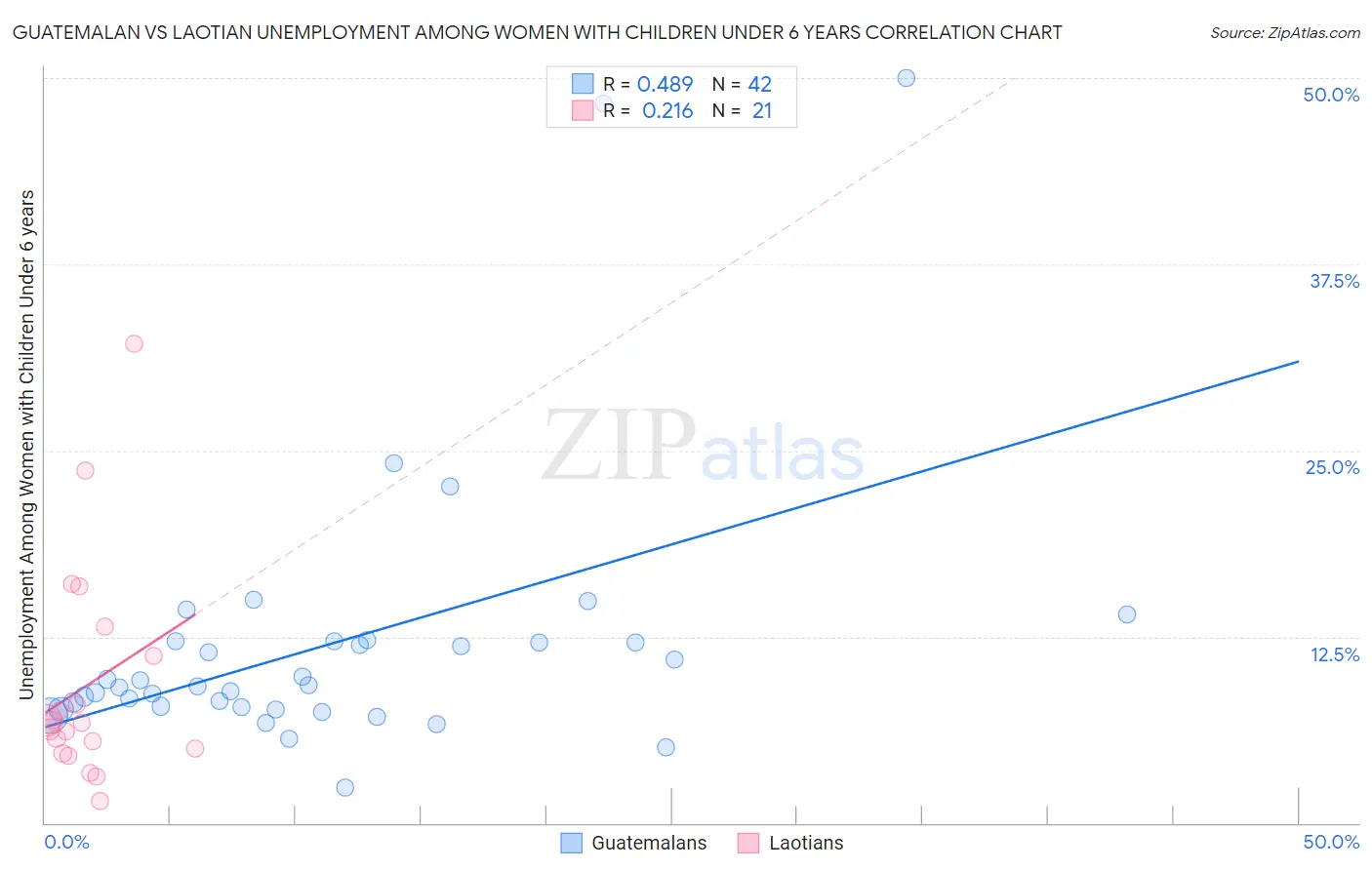 Guatemalan vs Laotian Unemployment Among Women with Children Under 6 years