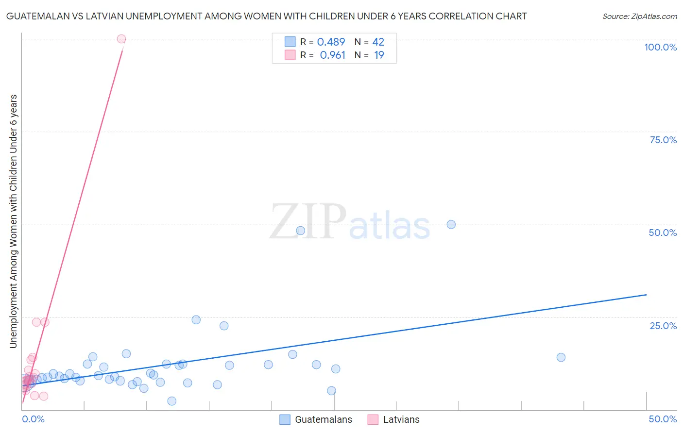 Guatemalan vs Latvian Unemployment Among Women with Children Under 6 years