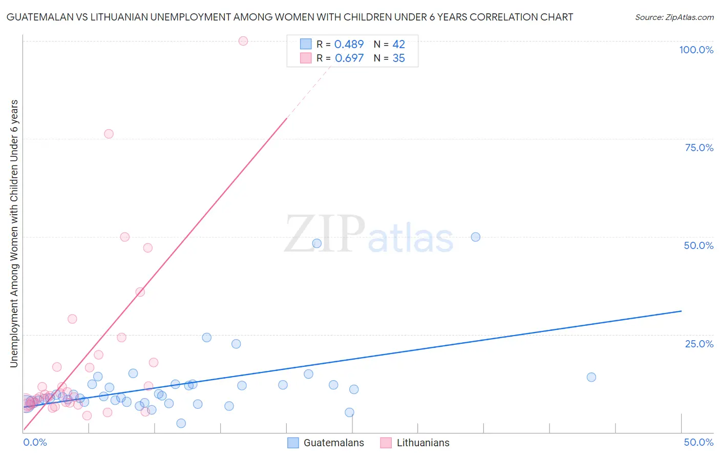 Guatemalan vs Lithuanian Unemployment Among Women with Children Under 6 years
