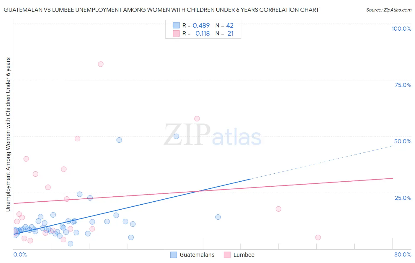Guatemalan vs Lumbee Unemployment Among Women with Children Under 6 years
