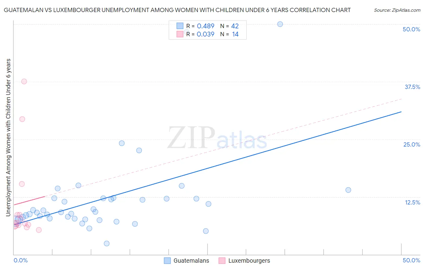 Guatemalan vs Luxembourger Unemployment Among Women with Children Under 6 years