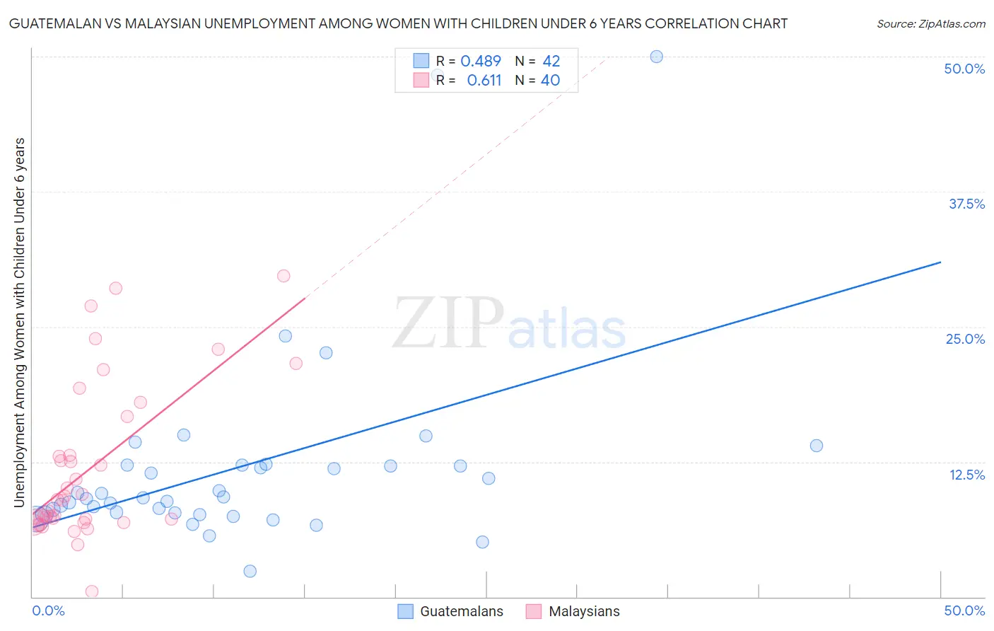 Guatemalan vs Malaysian Unemployment Among Women with Children Under 6 years