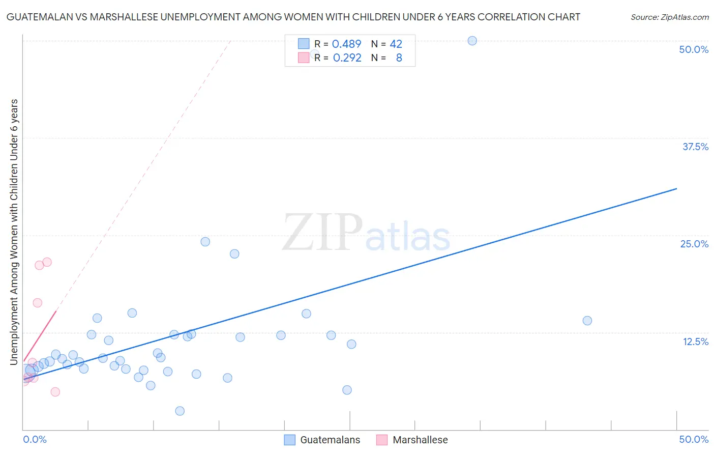 Guatemalan vs Marshallese Unemployment Among Women with Children Under 6 years