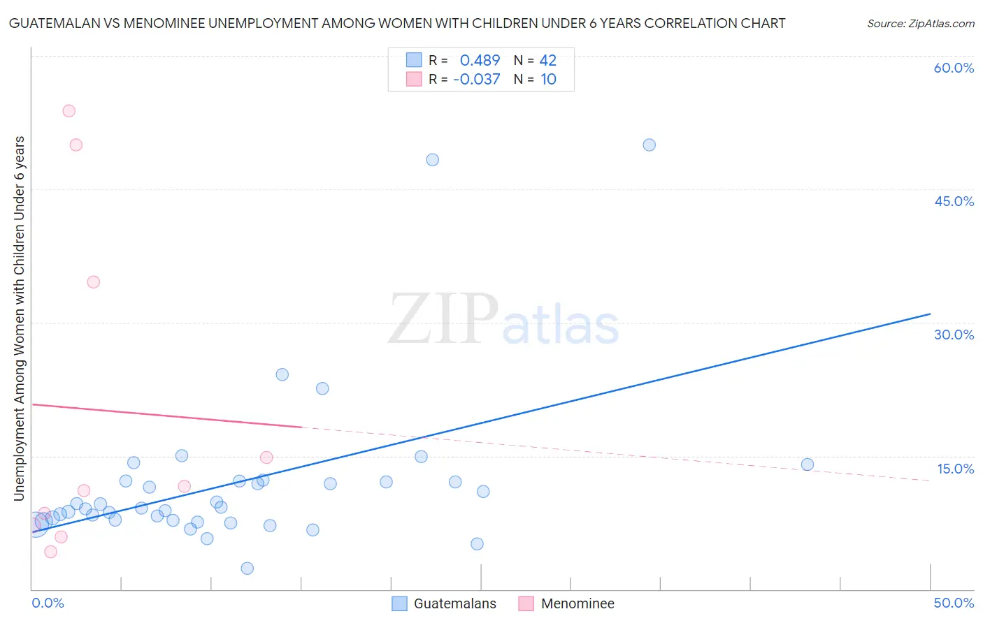 Guatemalan vs Menominee Unemployment Among Women with Children Under 6 years