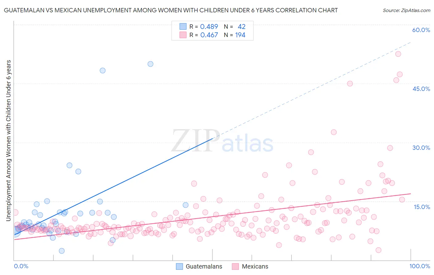 Guatemalan vs Mexican Unemployment Among Women with Children Under 6 years