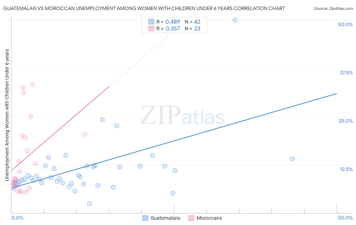 Guatemalan vs Moroccan Unemployment Among Women with Children Under 6 years