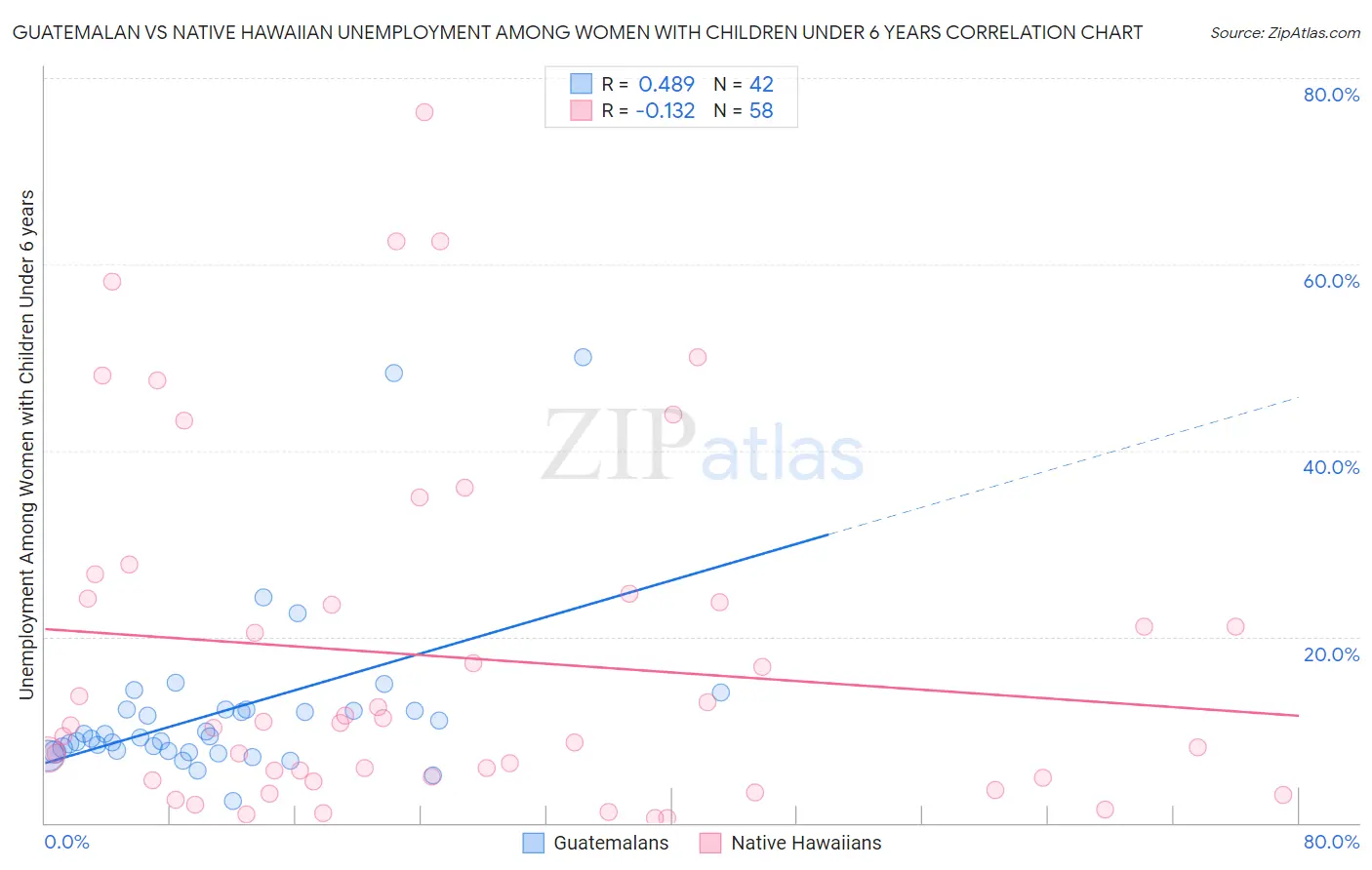 Guatemalan vs Native Hawaiian Unemployment Among Women with Children Under 6 years