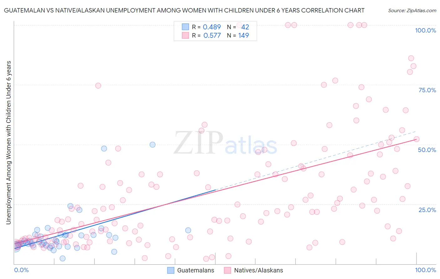 Guatemalan vs Native/Alaskan Unemployment Among Women with Children Under 6 years