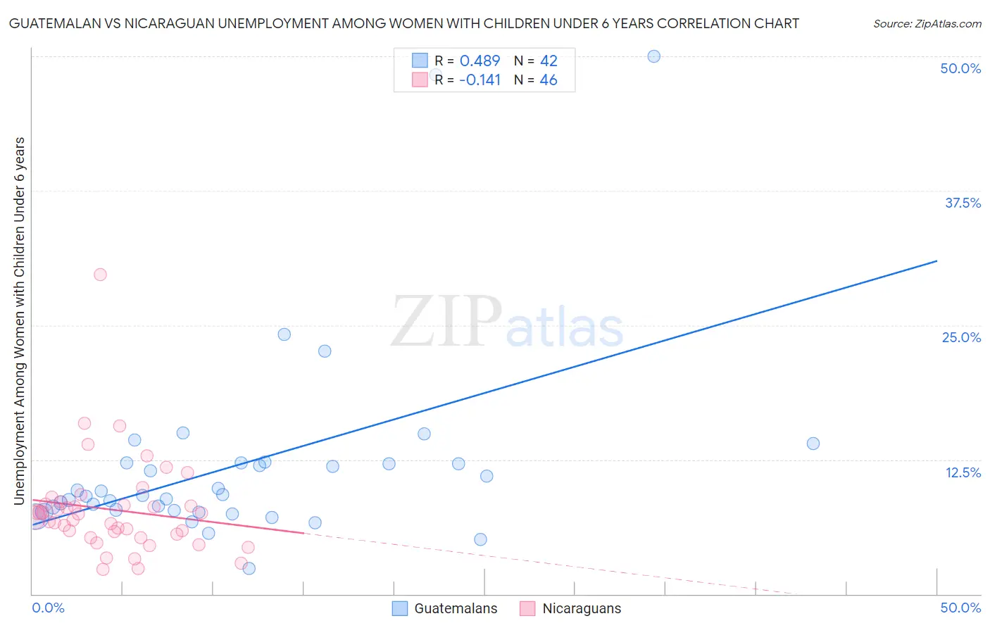 Guatemalan vs Nicaraguan Unemployment Among Women with Children Under 6 years