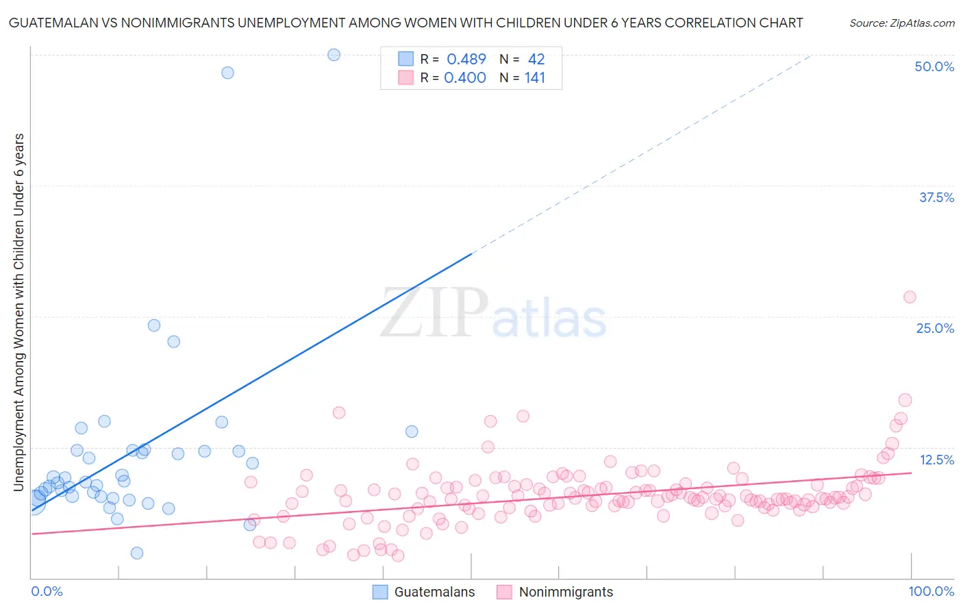 Guatemalan vs Nonimmigrants Unemployment Among Women with Children Under 6 years